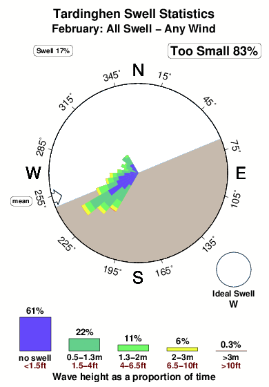 Tardinghen.surf.statistics.february
