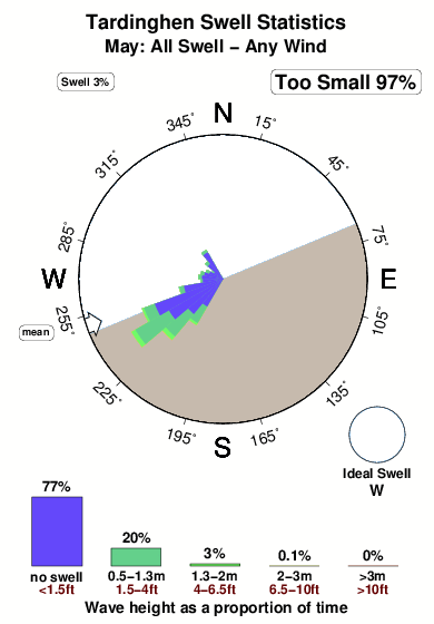 Tardinghen.surf.statistics.may