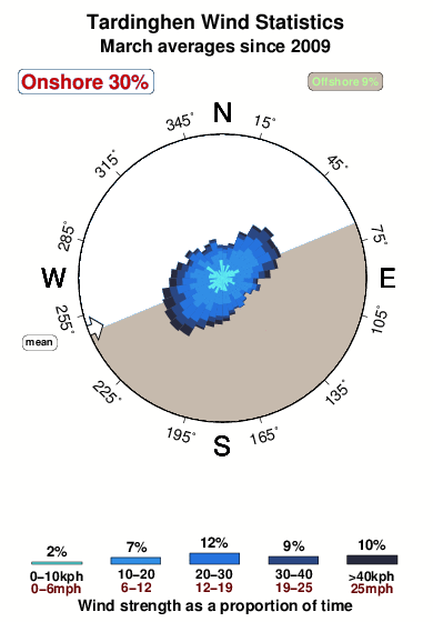 Tardinghen.wind.statistics.march
