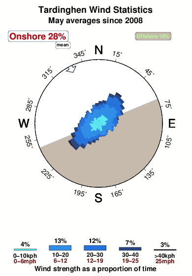 Tardinghen.wind.statistics.may