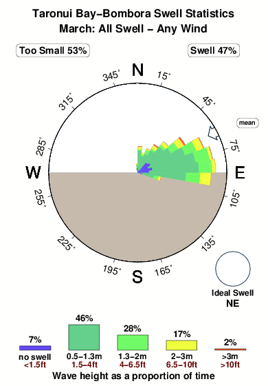 Taronui bay bombora.surf.statistics.march