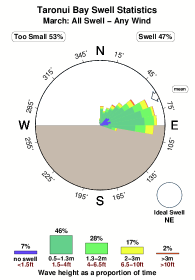 Taronui bay.surf.statistics.march