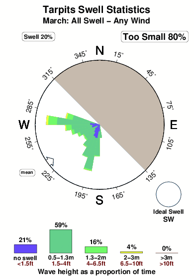 Tarpits.surf.statistics.march