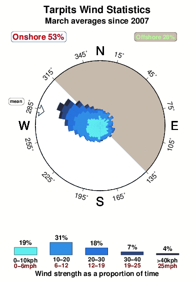 Tarpits.wind.statistics.march