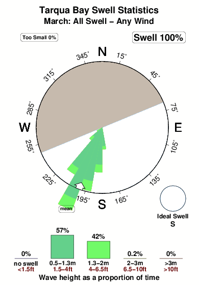 Tarqua bay.surf.statistics.march