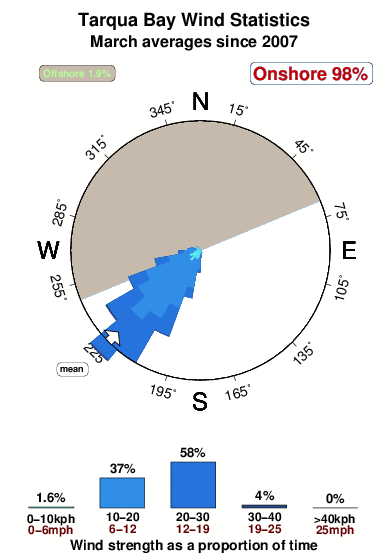 Tarqua bay.wind.statistics.march