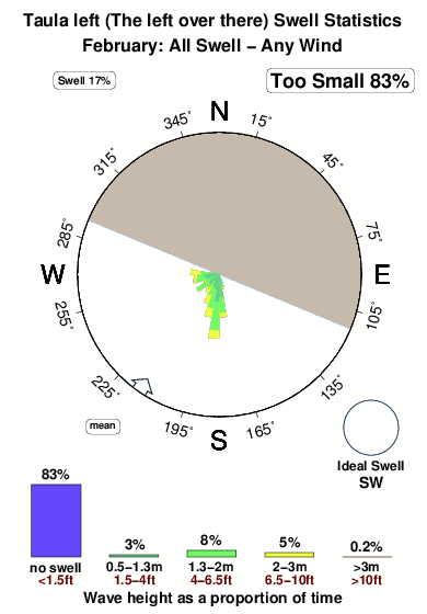 Taula left.surf.statistics.february