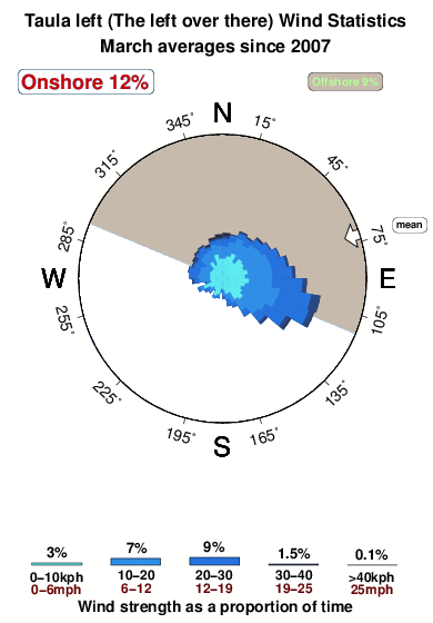 Taula left.wind.statistics.march