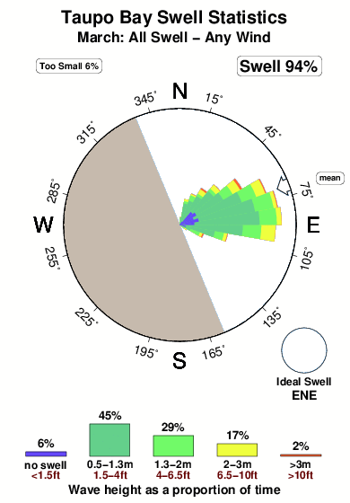 Taupo bay.surf.statistics.march