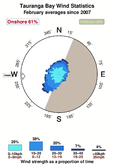 Tauranga bay westport.wind.statistics.february