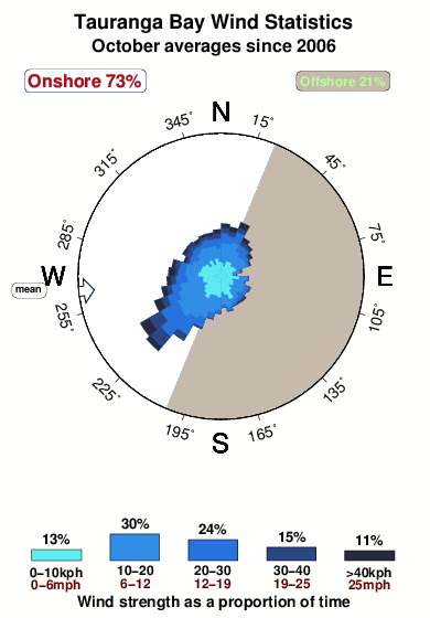 Tauranga bay westport.wind.statistics.october