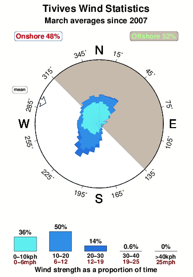 Tavives.wind.statistics.march