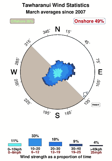 Tawharanui.wind.statistics.march