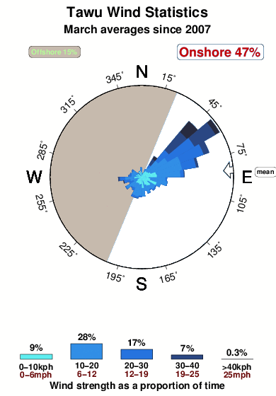Tawu.wind.statistics.march