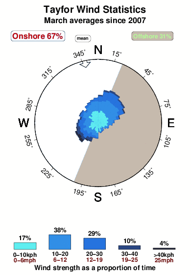 Tayfor.wind.statistics.march