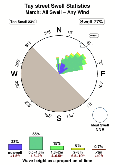 Taystreet.surf.statistics.march