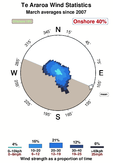 Te araroa.wind.statistics.march