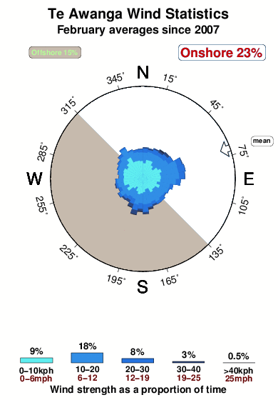 Te awanga.wind.statistics.february