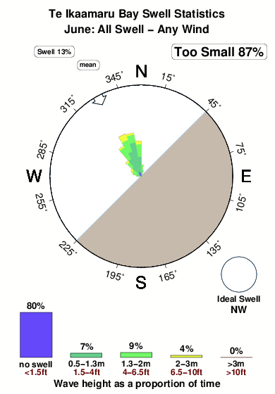 Te ikaamaru bay.surf.statistics.june