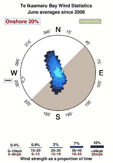 Te ikaamaru bay.wind.statistics.june