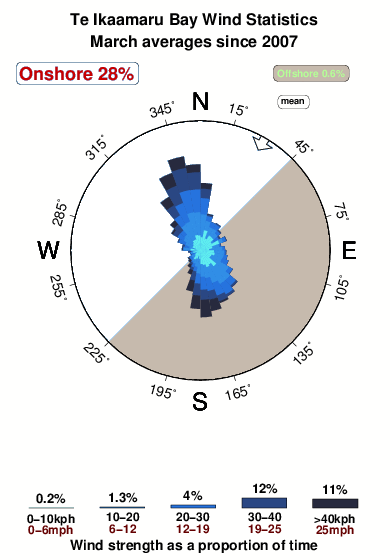 Te ikaamaru bay.wind.statistics.march
