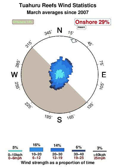 Te kapu.wind.statistics.march