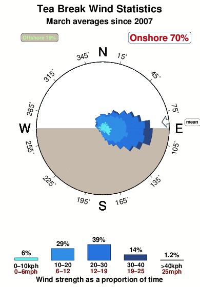 Tea break.wind.statistics.march