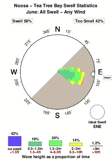 Tea tree bay.surf.statistics.june
