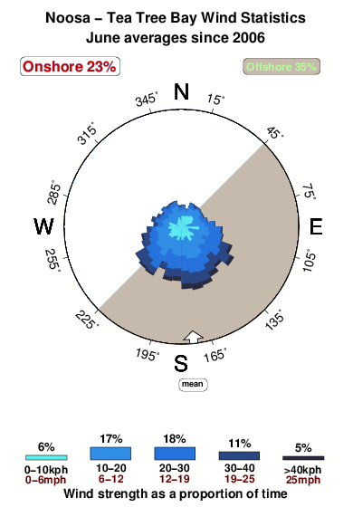 Tea tree bay.wind.statistics.june