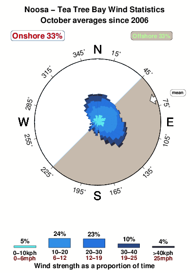 Tea tree bay.wind.statistics.october