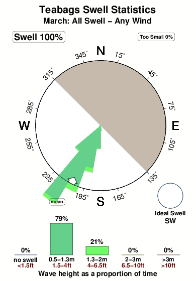 Teabags.surf.statistics.march