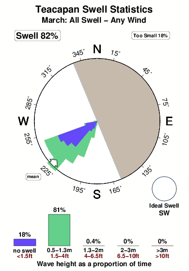 Teacapan.surf.statistics.march