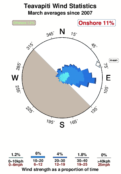 Teavapiti.wind.statistics.march