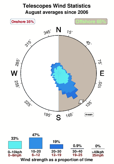 Telescopes.wind.statistics.august