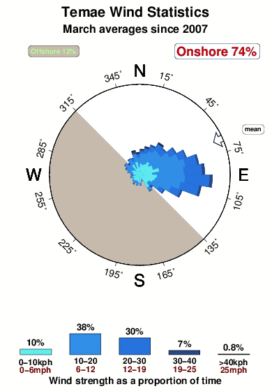 Temae.wind.statistics.march