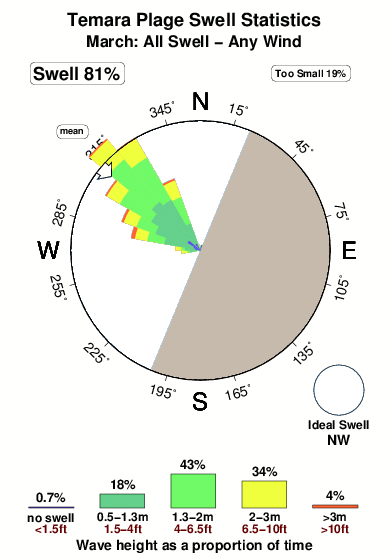 Temara plage.surf.statistics.march