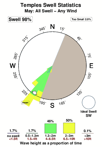 Temples.surf.statistics.may