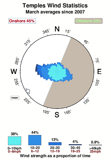 Temples.wind.statistics.march