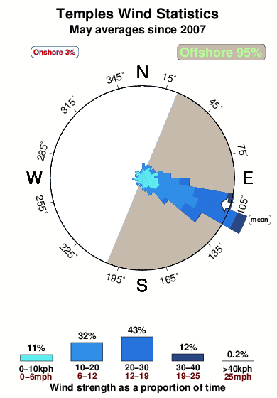 Temples.wind.statistics.may