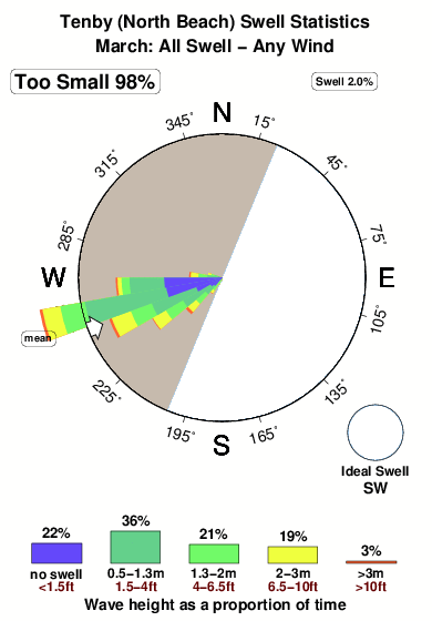 Tenby north beach.surf.statistics.march