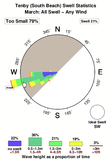 Tenby south beach.surf.statistics.march