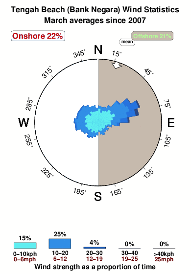 Tengah beach langkawi.wind.statistics.march