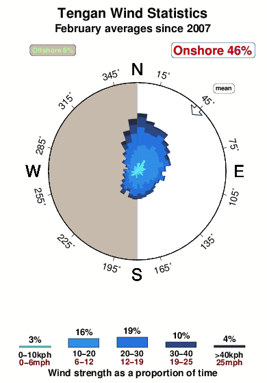 Tengan.wind.statistics.february