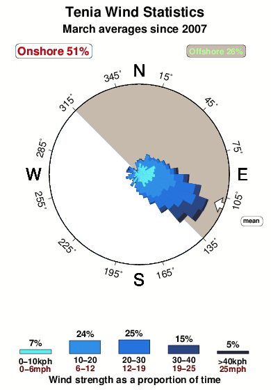 Tenia.wind.statistics.march