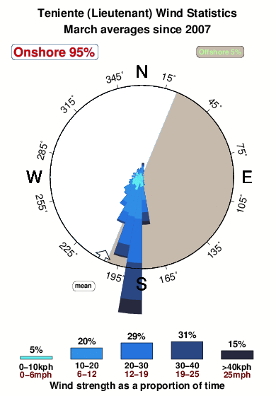 Teniente.wind.statistics.march