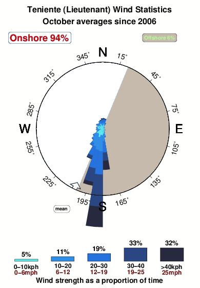 Teniente.wind.statistics.october