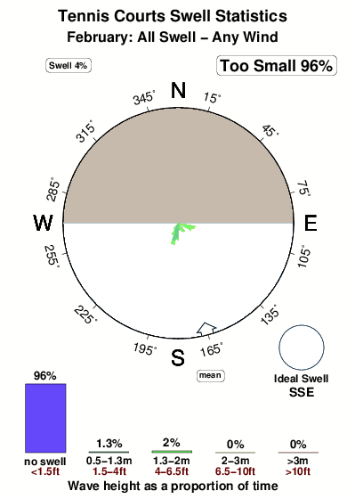 Tennis courts.surf.statistics.february