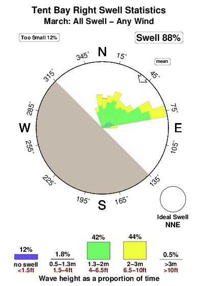 Tent bay right.surf.statistics.march