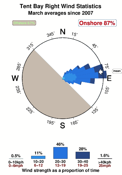 Tent bay right.wind.statistics.march