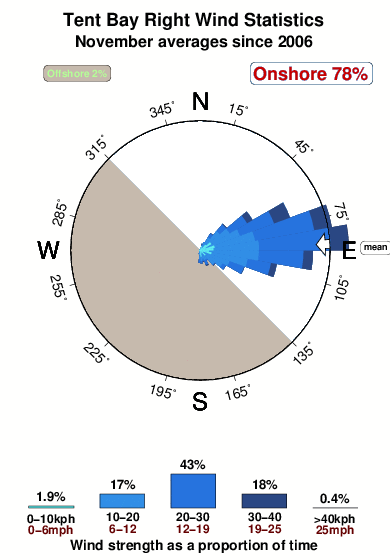 Tent bay right.wind.statistics.november